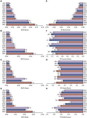 Differences in soil bacterial community structure during the remediation of Cd-polluted cotton fields by biochar and biofertilizer in Xinjiang, China